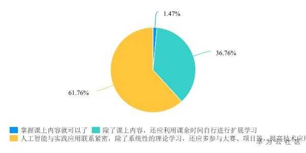 关于大学生使用AI的调查报告总结：基于使用情况的分析与反思