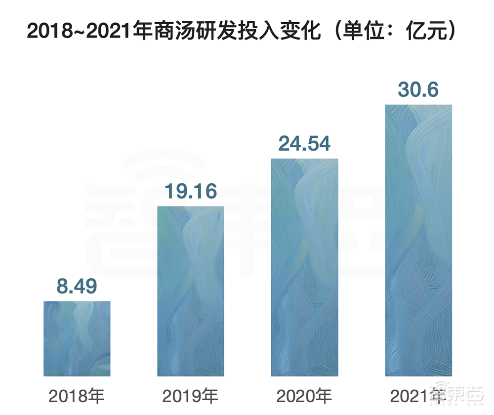 商汤再发ai可持续发展报告