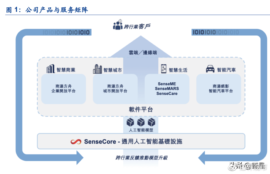 商汤再发ai可持续发展报告