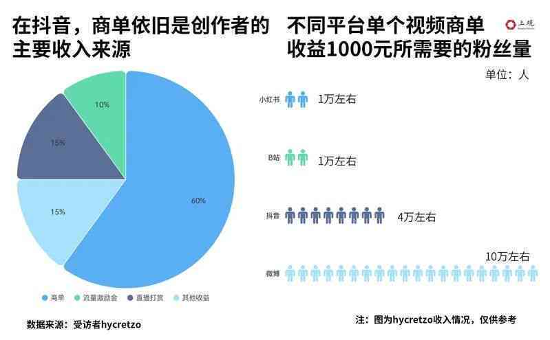 ai随拍创作者有收益吗怎么赚钱：揭秘盈利模式与收入来源