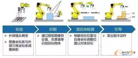 工业机器人视觉技术实训总结及行业应用体会