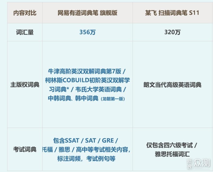 有道词典笔3与2版本的主要功能差异详解