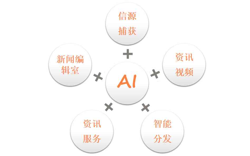 AI技术在新闻撰写中的应用探析