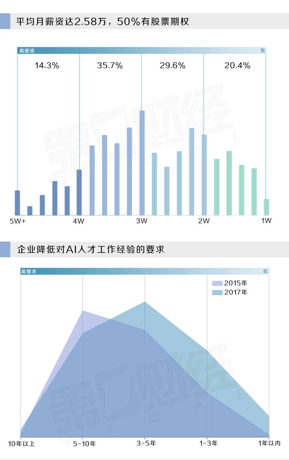 AI最新报告：探索职业发展前景与技能需求