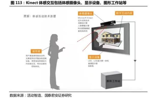 体感设备原理：输入设备or输出设备？体感设备公司及价格