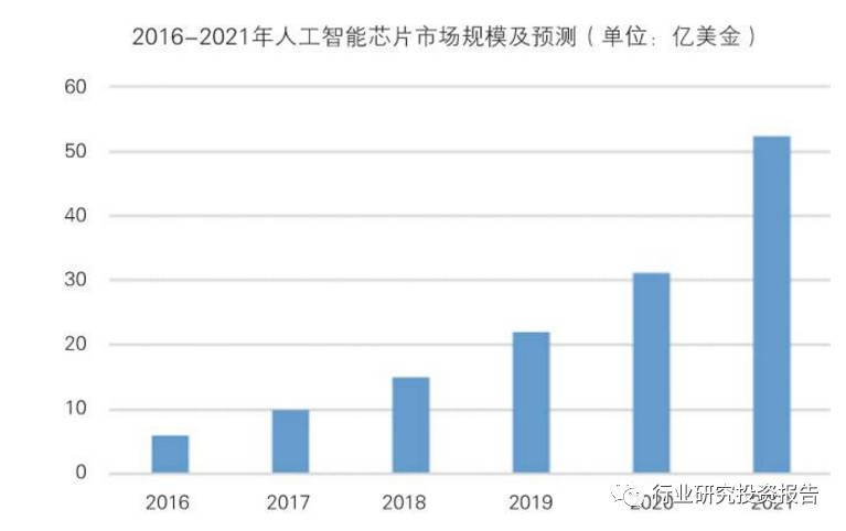 人工智能市场趋势分析与深度调研报告