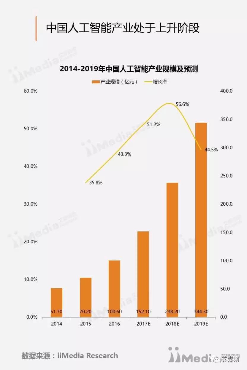 中国的ai产业报告