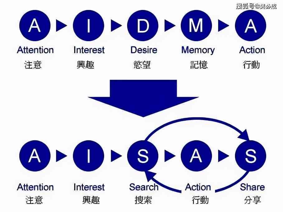 aida写作模型：模板、模式、内容解析及经典案例研究