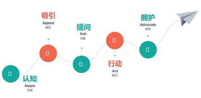 aida写作模型：模板、模式、内容解析及经典案例研究