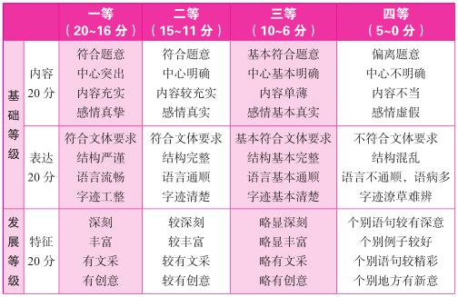 六级写作AI：满分及平均分解析与分数要求