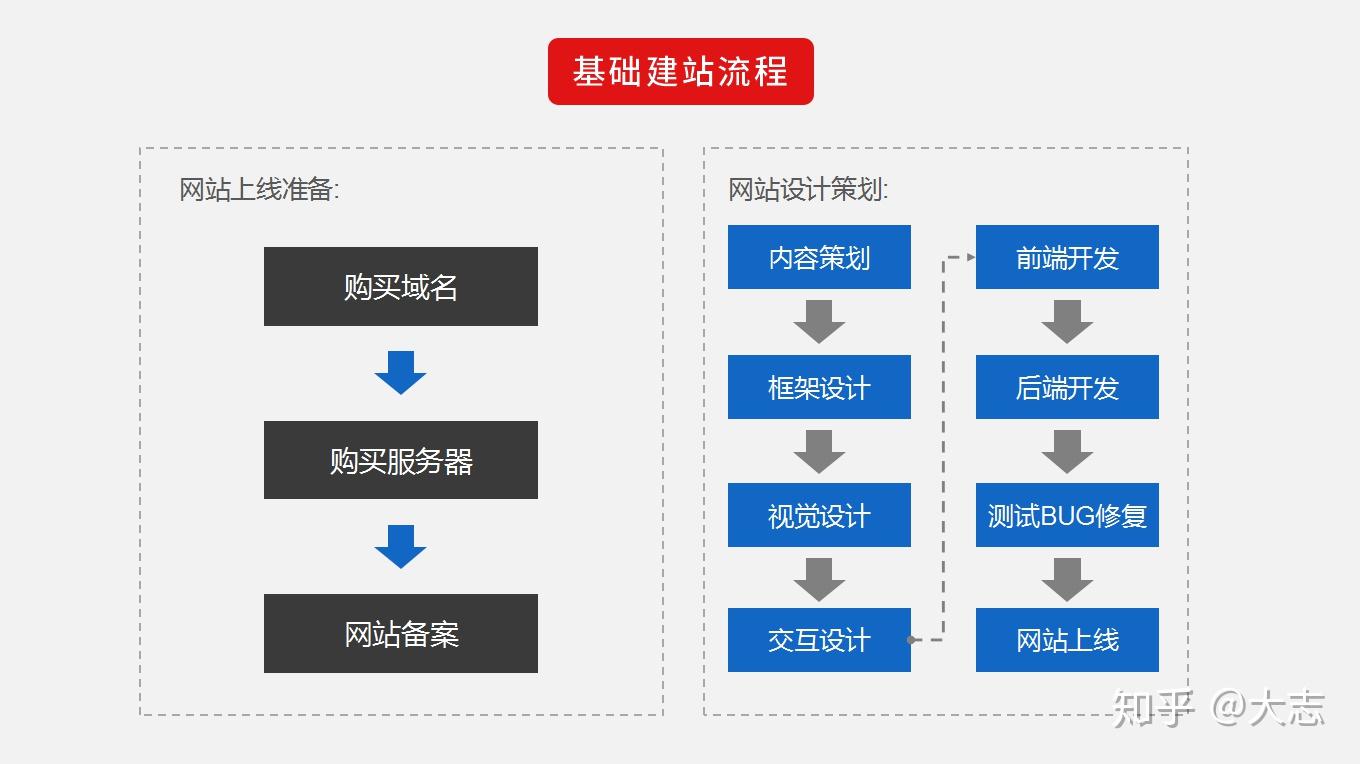 有没有免费制作网站的软件和平台？基本流程及教程