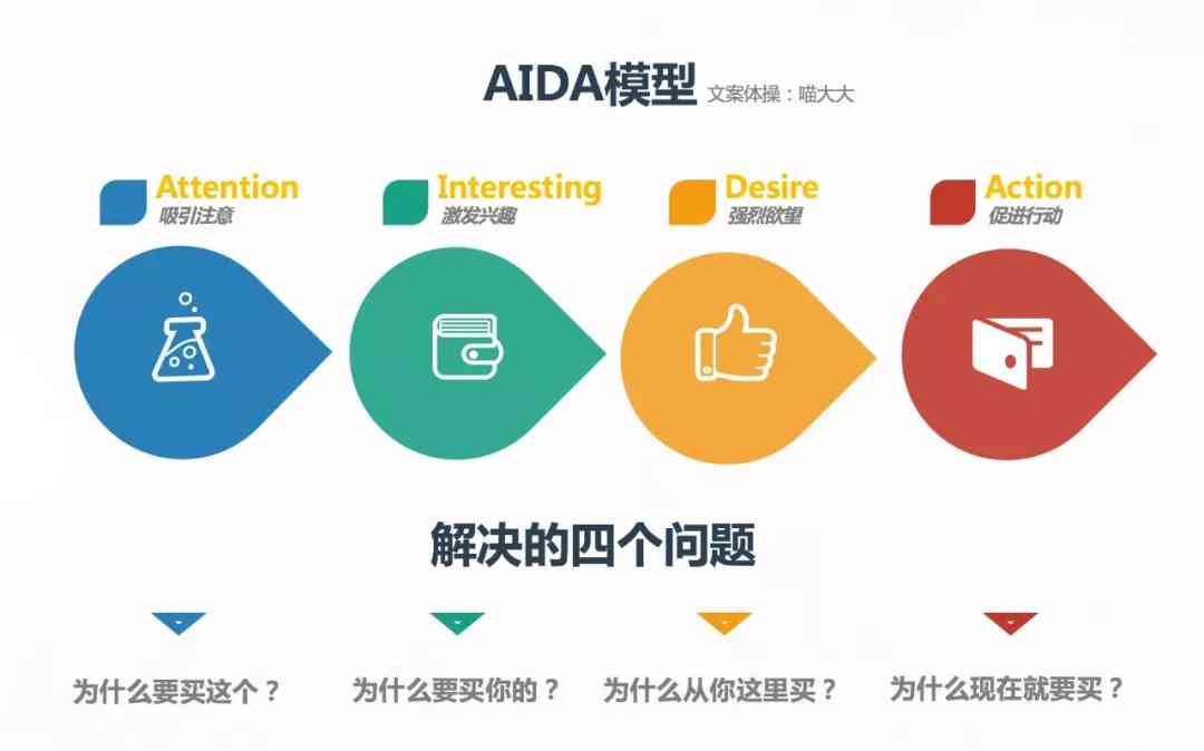 营销利器：AIDA模型文案创作指南