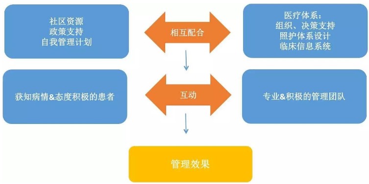 慢性疾病跟踪与管理机制