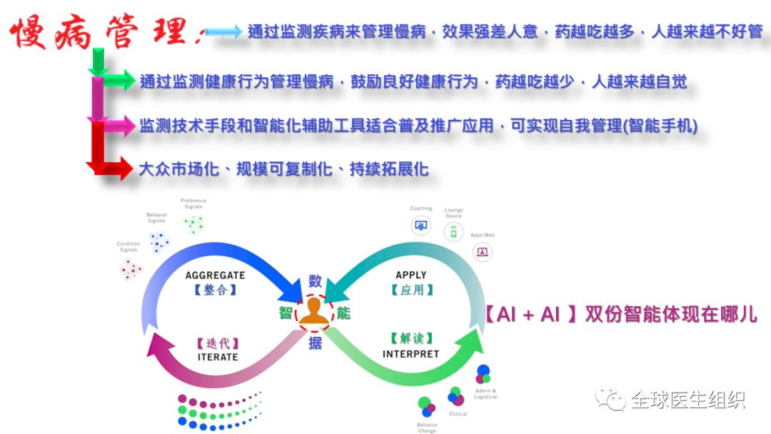 慢性疾病跟踪与管理机制