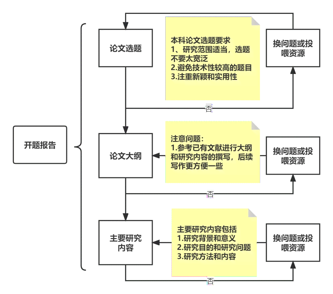 知网开题报告修改指南：如何调整结构与内容以满足学术要求