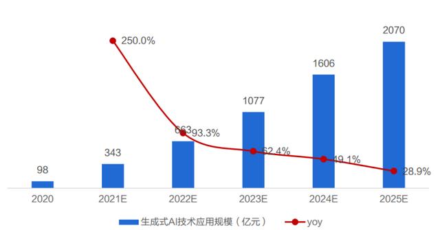 中国AI总投资增速世界之一，但企业数量远低于，投资效率受关注