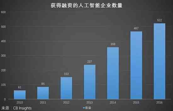 中国AI投资规模及增速居全球首位，引领全球人工智能产业发展新趋势