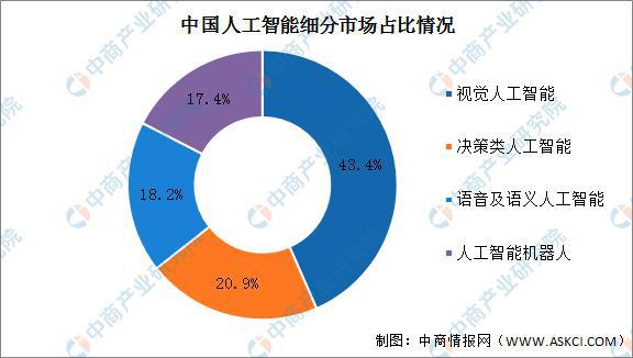 《人工智能应用市场全景分析及发展趋势研究报告》