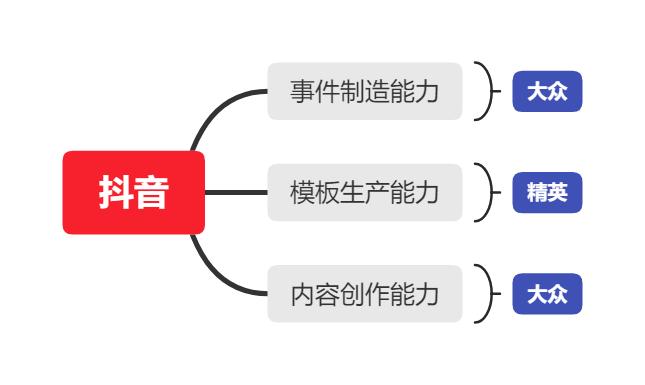 探究抖音缺失的创作中心功能