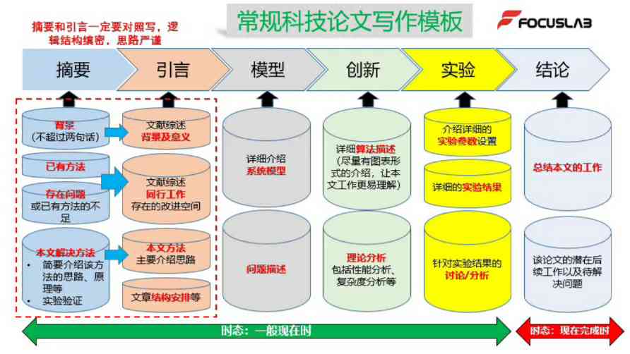 全面解析微写作技巧与策略：从构思到论文发表的全过程指导