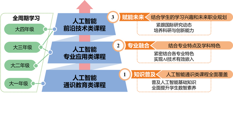 ai智能课程是什么：涵盖内容、课程分类与专业核心课程详解