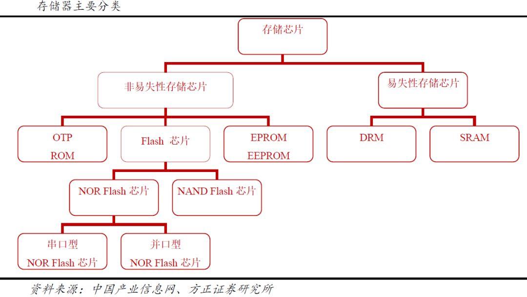 ai存储芯片逻辑分析报告