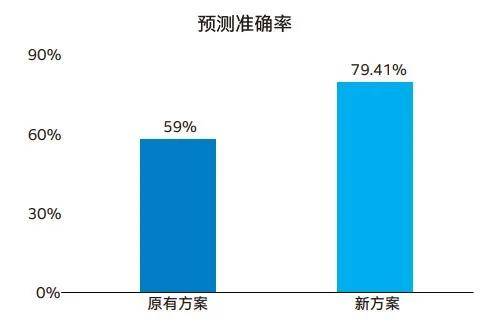 利用AI技术进行高效的数据分析方法