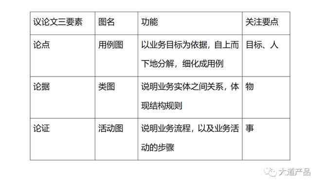 文案撰写：包括什么？三元论是啥？三要素为何？