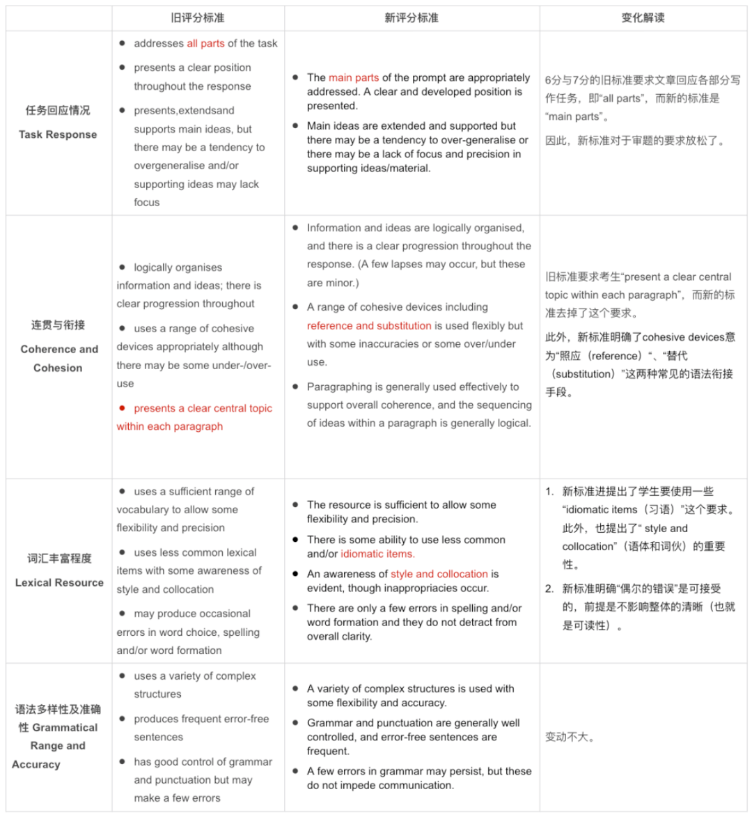 雅思写作评分标准ai指令