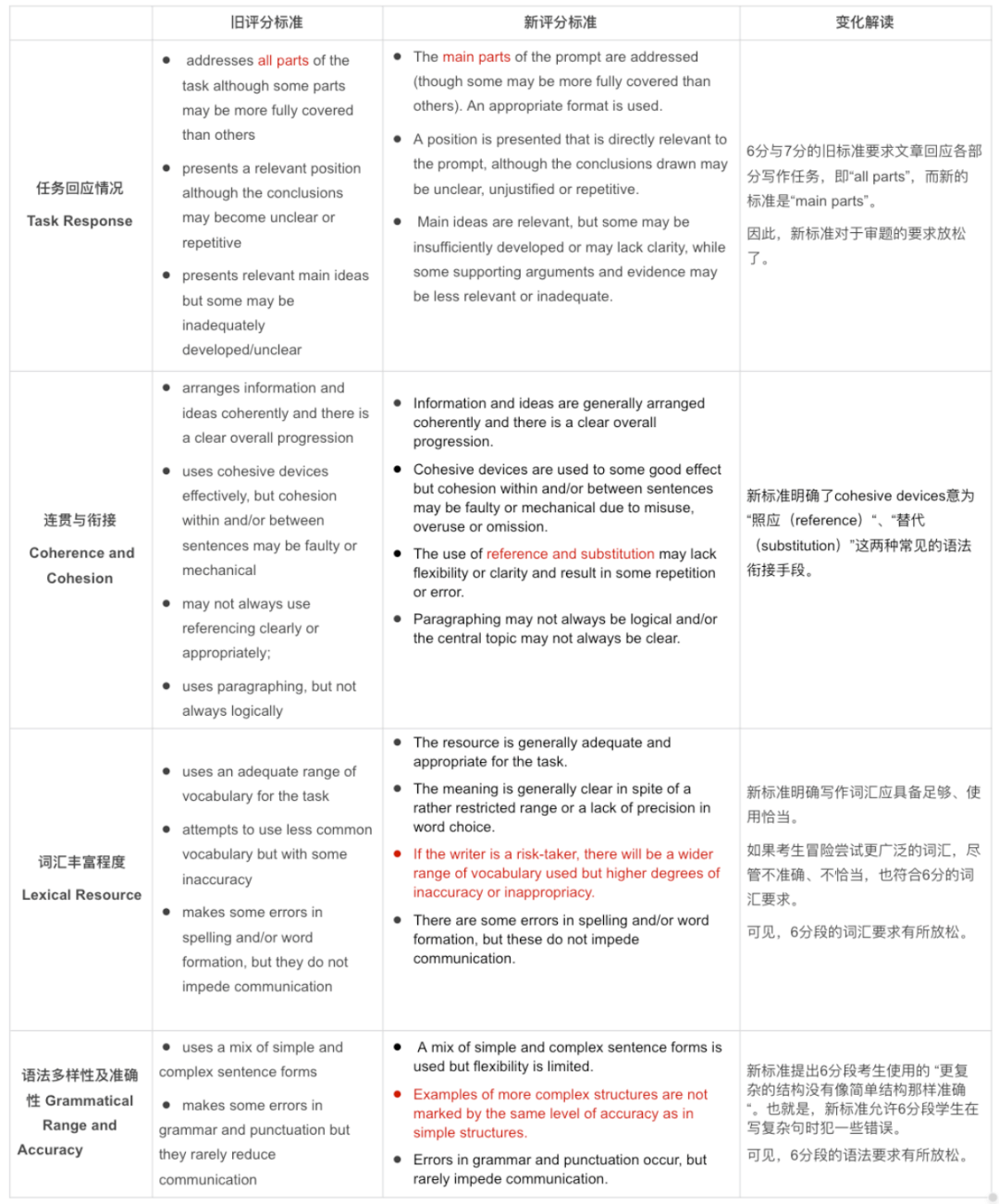 雅思写作评分标准ai指令