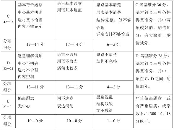 雅思写作评分标准ai指令