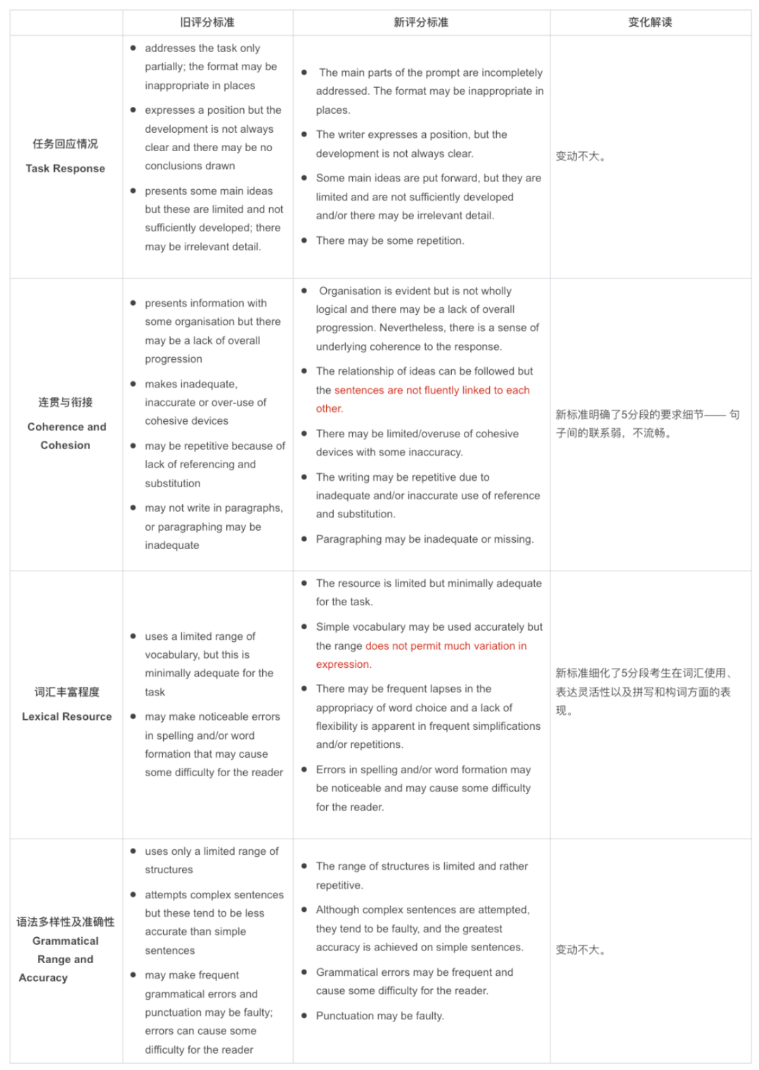 雅思写作评分标准ai指令