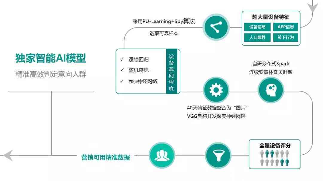 智能AI解决方案设计与创新实践