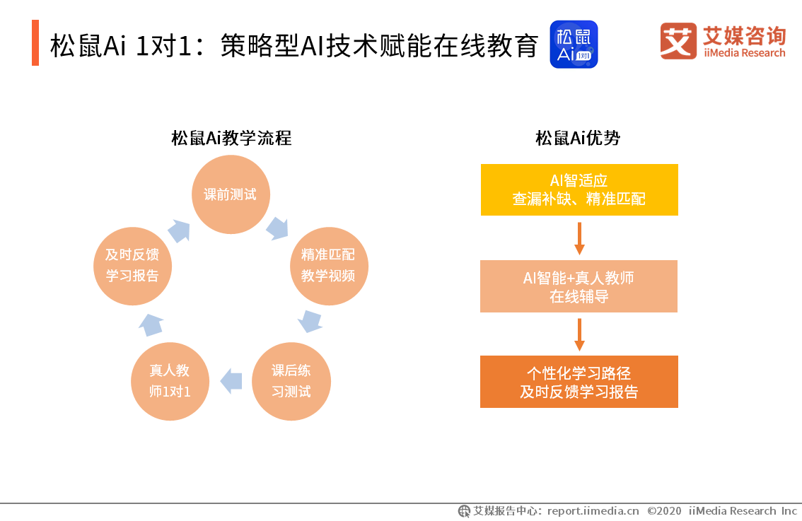 探究松鼠AI人工智能教育如何进行线上课堂互动