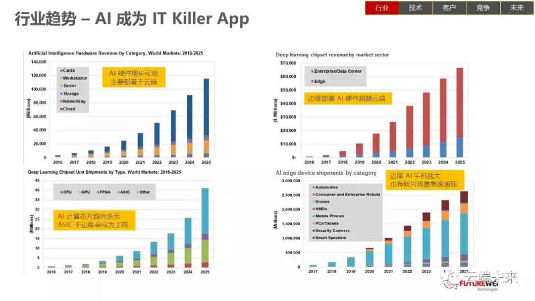 ai话题发展前景分析报告