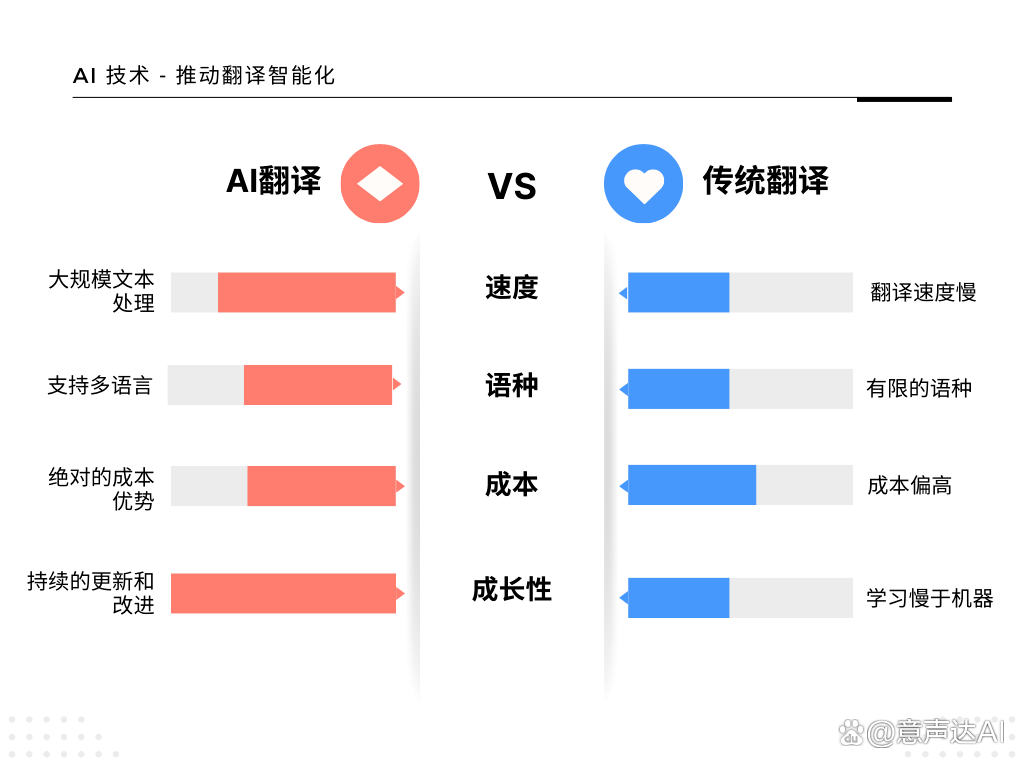 AI翻译神器与软件翻译区别及发展，探讨其面临的问题和推荐优质选择