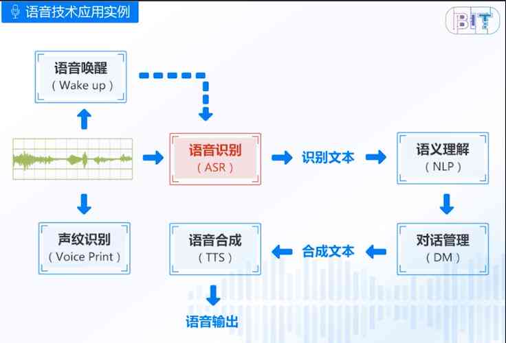 AI语音技术的制作方法与步骤详解