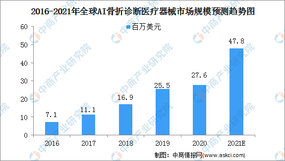 AI的市场规模：增长数据、预测与2030年中国分析-ai市场份额