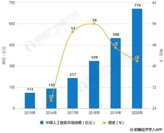 AI的市场规模：增长数据、预测与2030年中国分析-ai市场份额