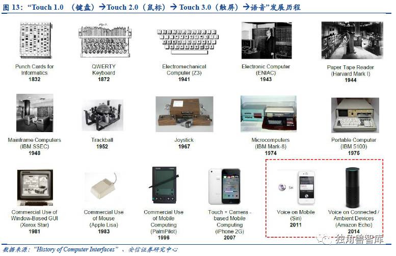 ai智能语音使用报告