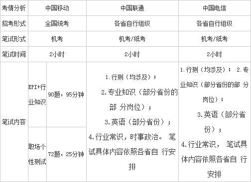 移动运营商面试题目大全：题目及答案汇总