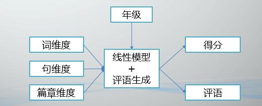 荣耀手机自带ai写作文