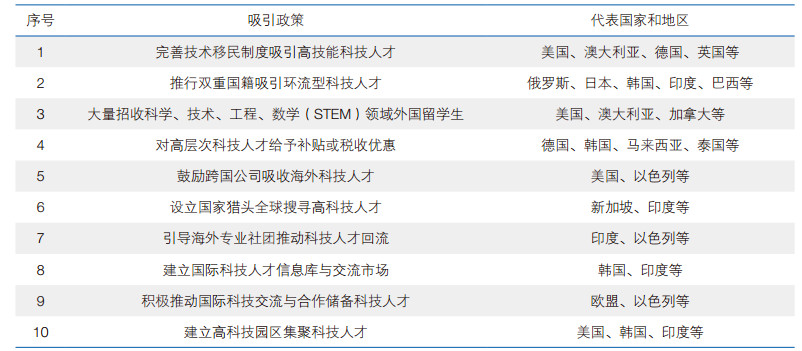 全球人才：引进计划、签证政策、捏尖战略与费用研究