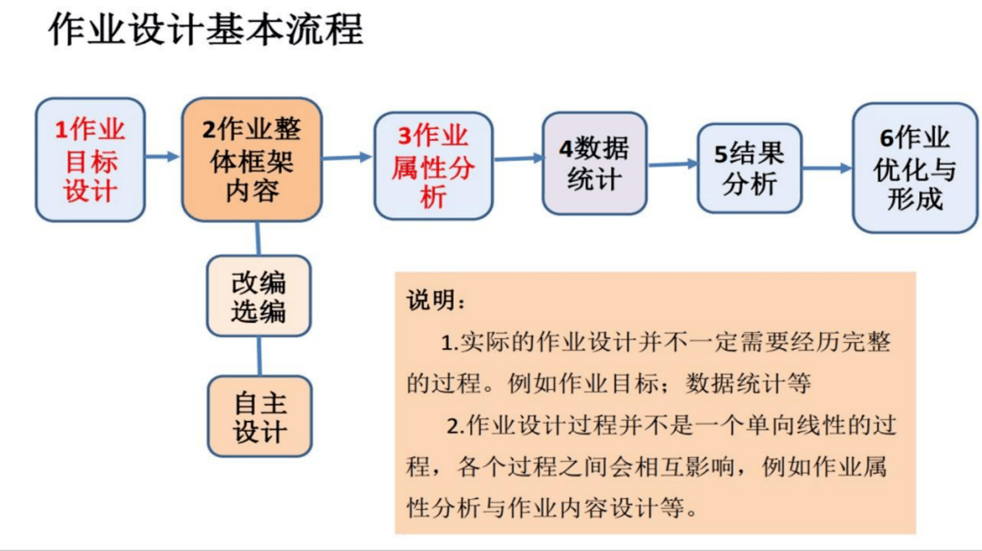 课程设计作业：如何撰写及心得，是否可使用往年作业？