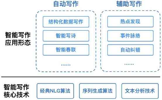 AI写作工作机制有哪些类型：探讨其主要类别与应用