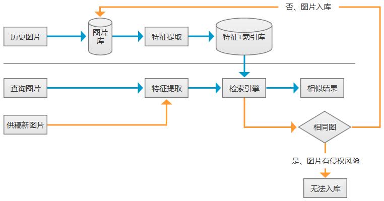 ai创作的查重率高吗