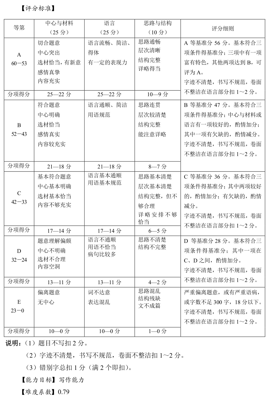 楂樿AI作文评分标准：达到多少分能算得上高分？