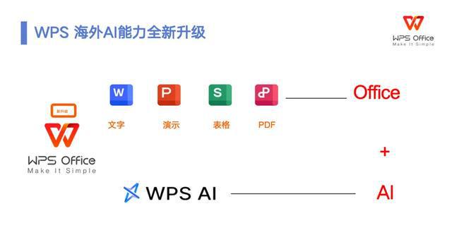 WPS利用AI技术创建报告指南