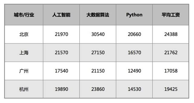 大学查AI写作课吗，学费多少钱一年？