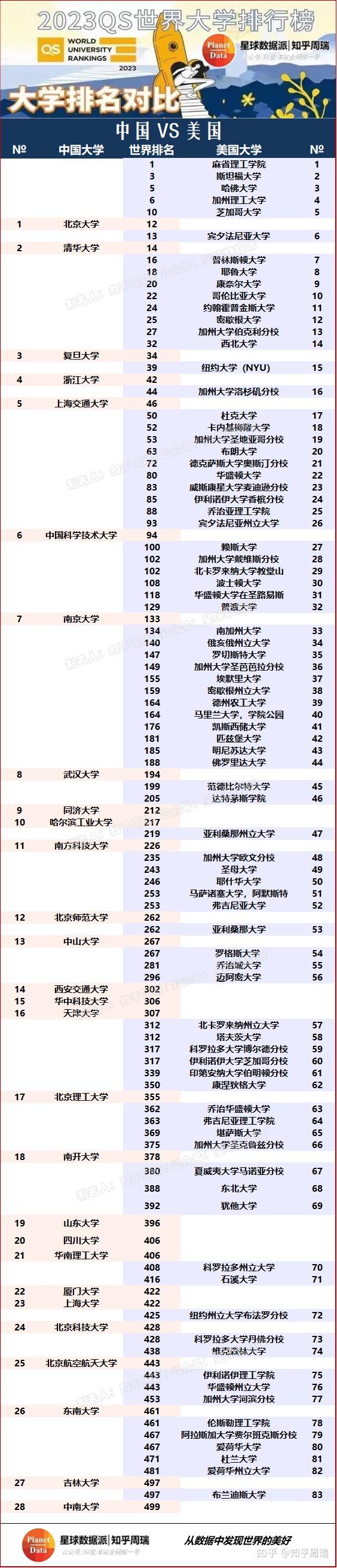 2023年顶尖大学AI专业全面排名